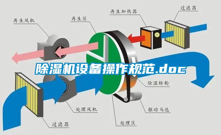 除濕機設備操作規范.doc